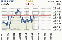 Online graf kurzu eur