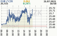 Online graf kurzu eur