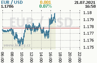 Online graf kurzu usd/eur