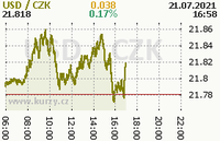 Online graf kurzu usd