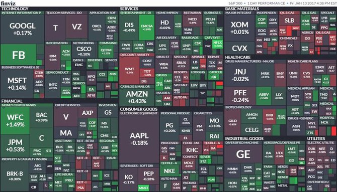 S&P 500 (13. ledna 2017)