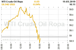Online graf vývoje ceny komodity WTI Crude Oil Ropa