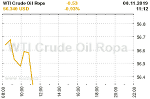 Online graf vývoje ceny komodity WTI Crude Oil Ropa