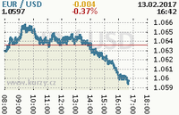 Online graf kurzu usd/eur