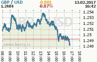 Online graf kurzu usd/gbp