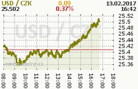 Online graf kurzu usd
