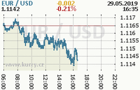 Online graf kurzu usd/eur