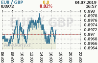 Online graf kurzu gbp/eur
