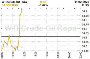 Online graf vývoje ceny komodity WTI Crude Oil Ropa