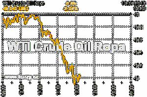 Online graf vývoje ceny komodity WTI Crude Oil Ropa