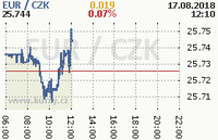 Online graf kurzu eur