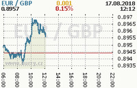 Online graf kurzu gbp/eur