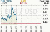 Online graf kurzu usd/eur