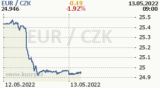 Graf měny CZK/EUR
