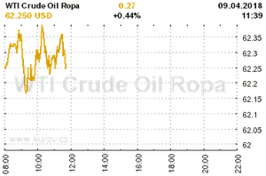 Online graf vývoje ceny komodity WTI Crude Oil Ropa