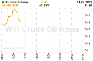 Online graf vývoje ceny komodity WTI Crude Oil Ropa