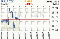 Online graf kurzu eur