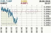 Online graf kurzu gbp/eur
