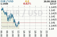 Online graf kurzu usd/eur