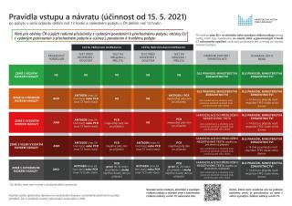 Pravidla pro návrat od 15. 5. 2021