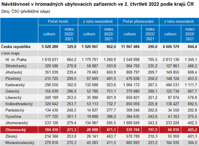 Tabulka: Návštěvnost v hromadných ubytovacích zařízeních ve 2. čtvrtletí 2022 podle krajů ČR