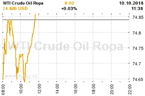 Online graf vývoje ceny komodity WTI Crude Oil Ropa