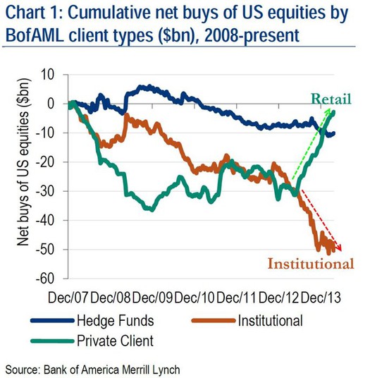Srovnání zájmu o akcie jednotlivých skupin klientů Bank of America Merrill Lynch
