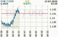 Online graf kurzu usd/eur