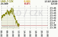 Online graf kurzu usd