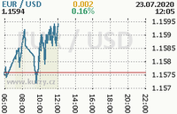 Online graf kurzu usd/eur