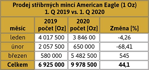 Prodej stříbrných mincí American Eagle (1 Oz) 1. Q 2019 vs. 1. Q 2020