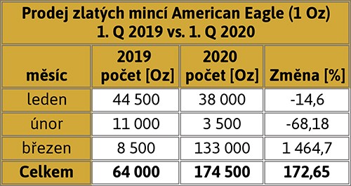 Prodej zlatých mincí American Eagle (1 Oz) 1. Q 2019 vs. 1. Q 2020