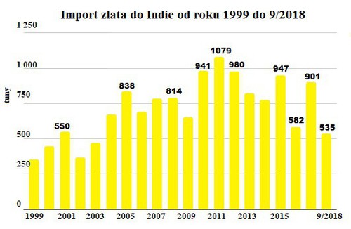 Import zlata do Indie od roku 1999 do 9/2018