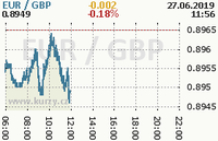 Online graf kurzu gbp/eur