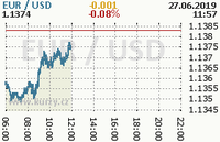 Online graf kurzu usd/eur