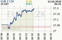 Online graf kurzu eur