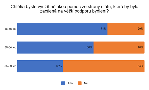 Průzkum Monety indikuje: Češi kvůli pandemii žádají stát o pomoc s bydlením