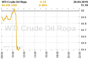 Online graf vývoje ceny komodity WTI Crude Oil Ropa
