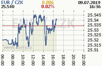 Online graf kurzu eur