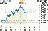 Online graf kurzu gbp/eur