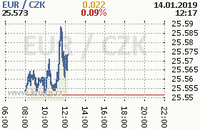 Online graf kurzu eur
