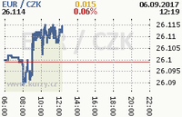 Online graf kurzu eur