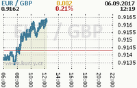 Online graf kurzu gbp/eur