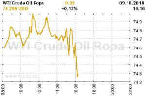 Online graf vývoje ceny komodity WTI Crude Oil Ropa