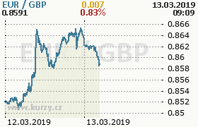 Online graf kurzu gbp/eur