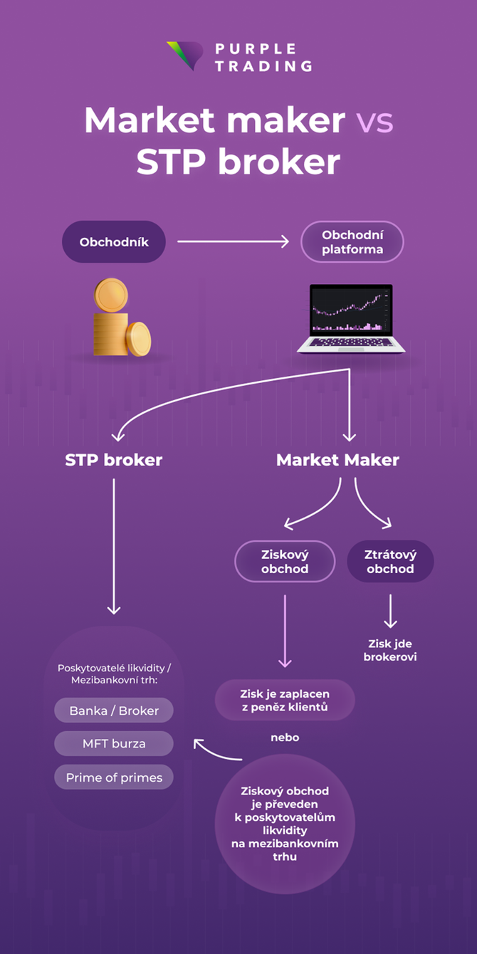 Market maker vs. STP broker