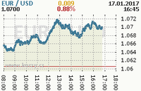 Online graf kurzu usd/eur
