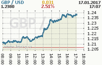 Online graf kurzu usd/gbp
