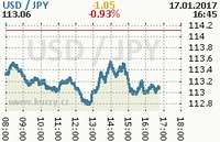 Online graf kurzu jpy/usd
