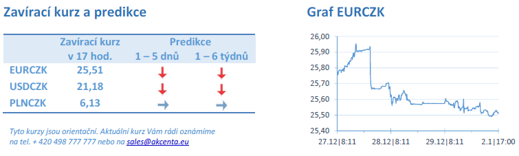 Kurzy.cz forex